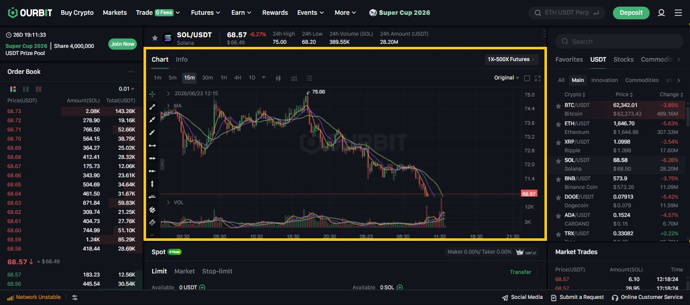 نمودار تریدینگویو برای بررسی قیمت پیش از خرید مارکت